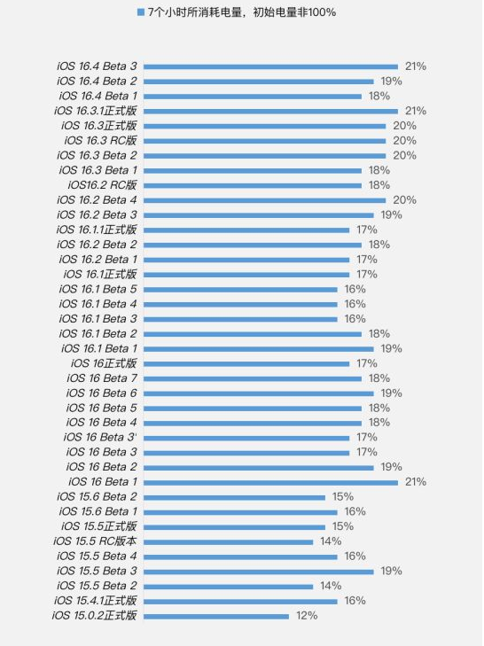 邵原镇苹果手机维修分享iOS 16.4 Beta 3续航跑分等测试结果汇总 