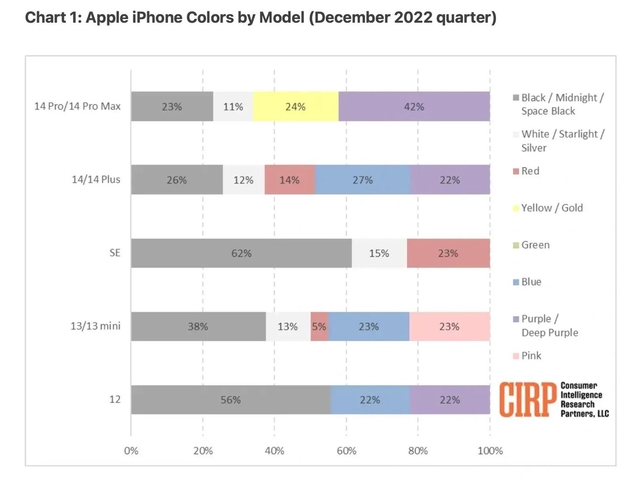 邵原镇苹果维修网点分享：美国用户最喜欢什么颜色的iPhone 14？ 