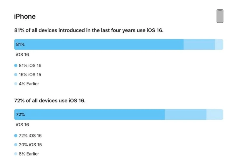 邵原镇苹果手机维修分享iOS 16 / iPadOS 16 安装率 