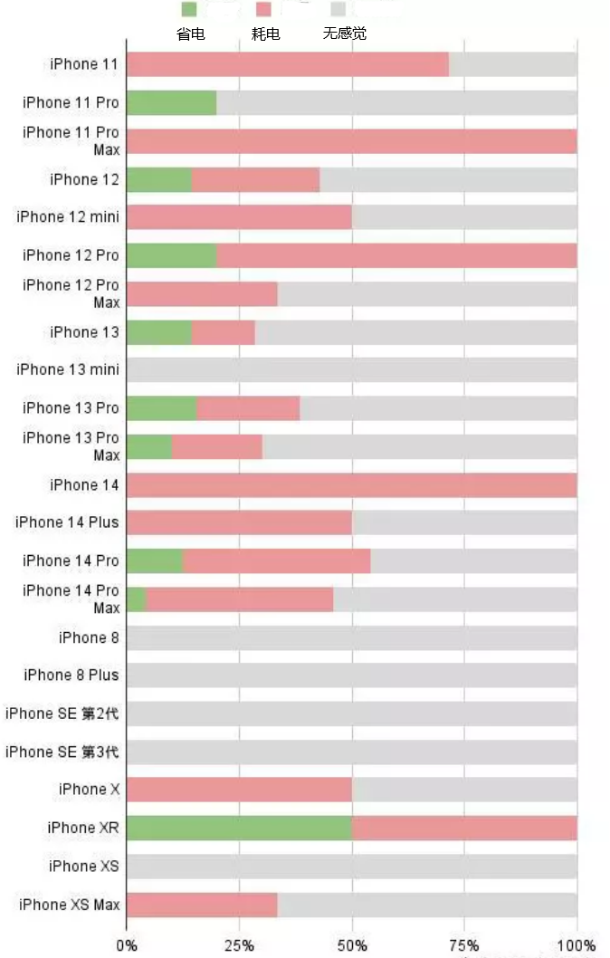 邵原镇苹果手机维修分享iOS16.2太耗电怎么办？iOS16.2续航不好可以降级吗？ 