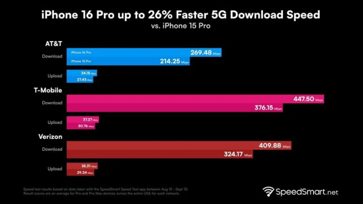 邵原镇苹果手机维修分享iPhone 16 Pro 系列的 5G 速度 