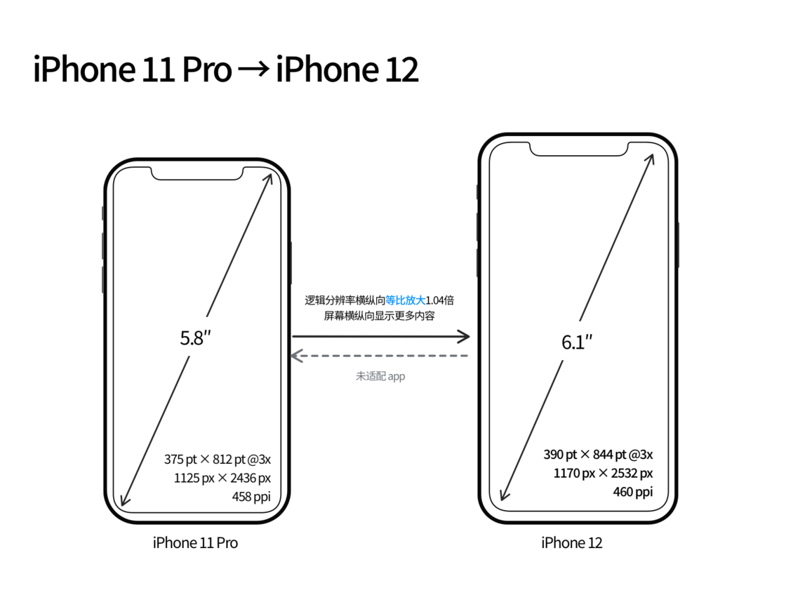 邵原镇苹果手机维修分享iPhone 12 mini 和 iPhone 12 Pro 的尺寸变化会改变显示内容吗 